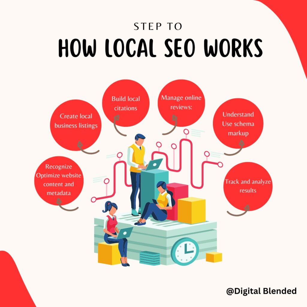 How Local SEO Works